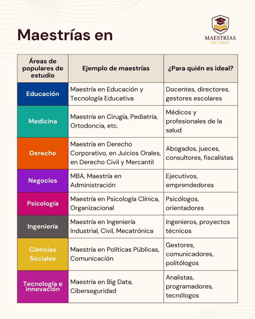 Tabla con las áreas más populares de Maestrías y a quien se dirigen