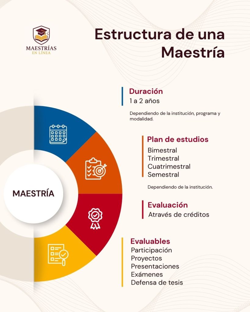 Infografía sobrre la estructura de una Maestría, duración, plan de estdios y evaluación